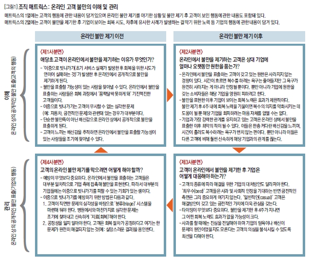조직 매트릭스:온라인 고객 불만의 이해 및 관리
