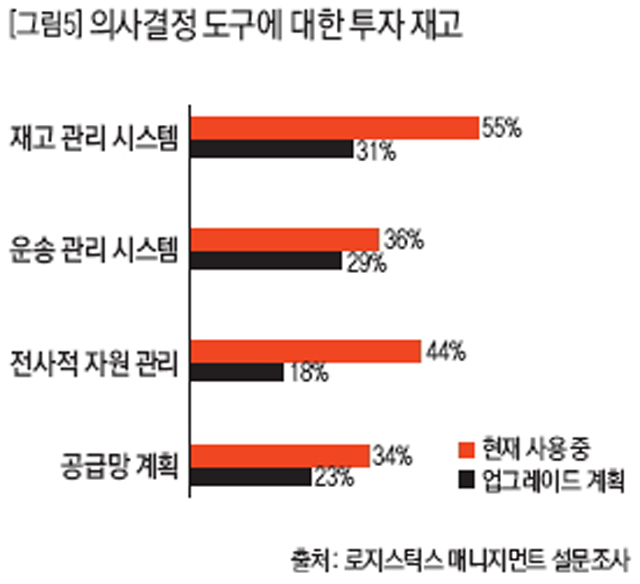 의사결정 도구에 대한 투자 재고