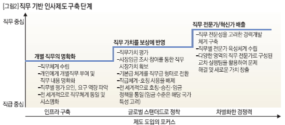 직무 기반 인사제도 구축 단계