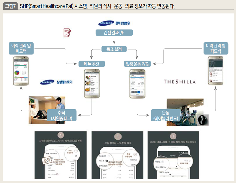 SHP(Smart Healthcare Pal)시스템, 직원의 식사, 운동, 의료 정보가 자동 연동된다.