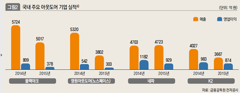 국내 주요 아웃도어 기업 실적