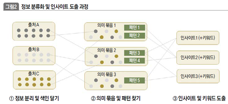 정보 분류화 및 인사이트 도출 과정