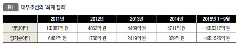 대우조선의 ‘회계 절벽’