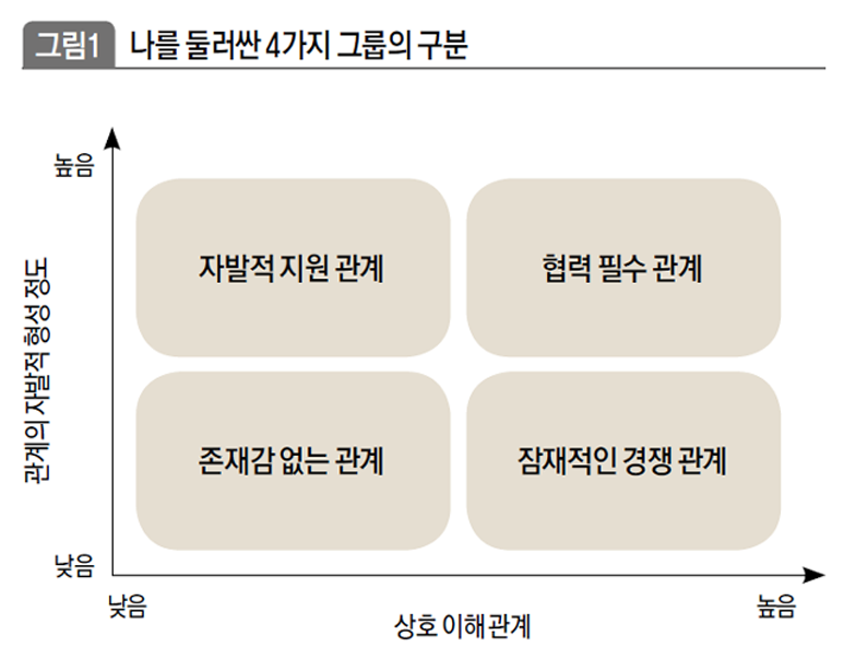 나를 둘러싼 4가지 그룹의 구분