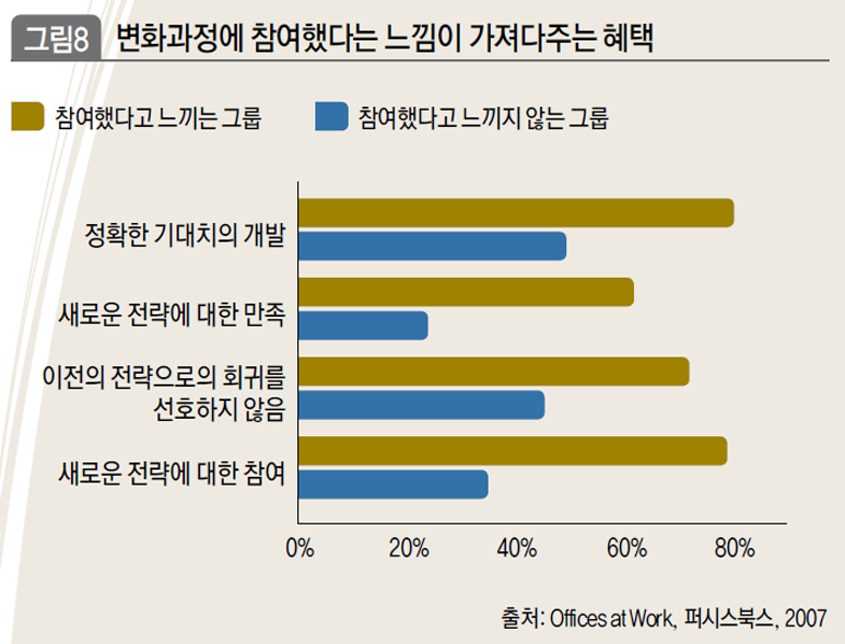 변화과정에 참여했다는 느낌이 가져다주는 혜택