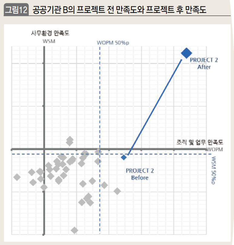 공공기관 B의 프로젝트 전 만족도와 프로젝트 후 만족도