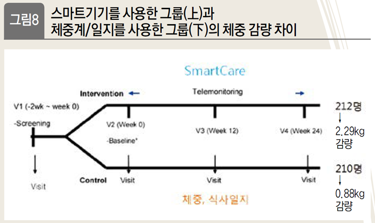 스마트기기를 사용한 그룹(上)과 체중계/일지를 사용한 그룹(下)의 체중 감량 차이