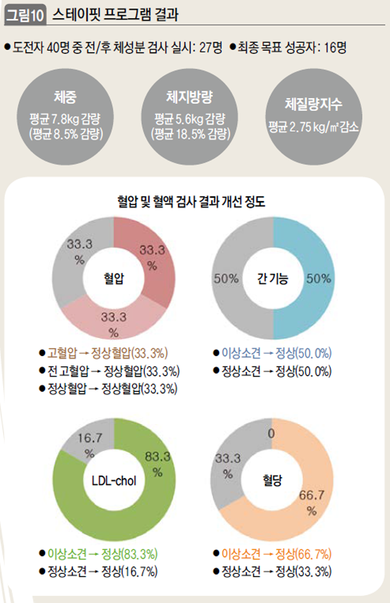 스테이핏 프로그램 결과