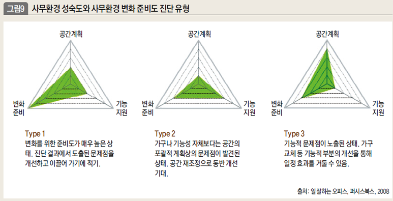 사무환경 성숙도와 사무환경 변화 준비도 진단 유형