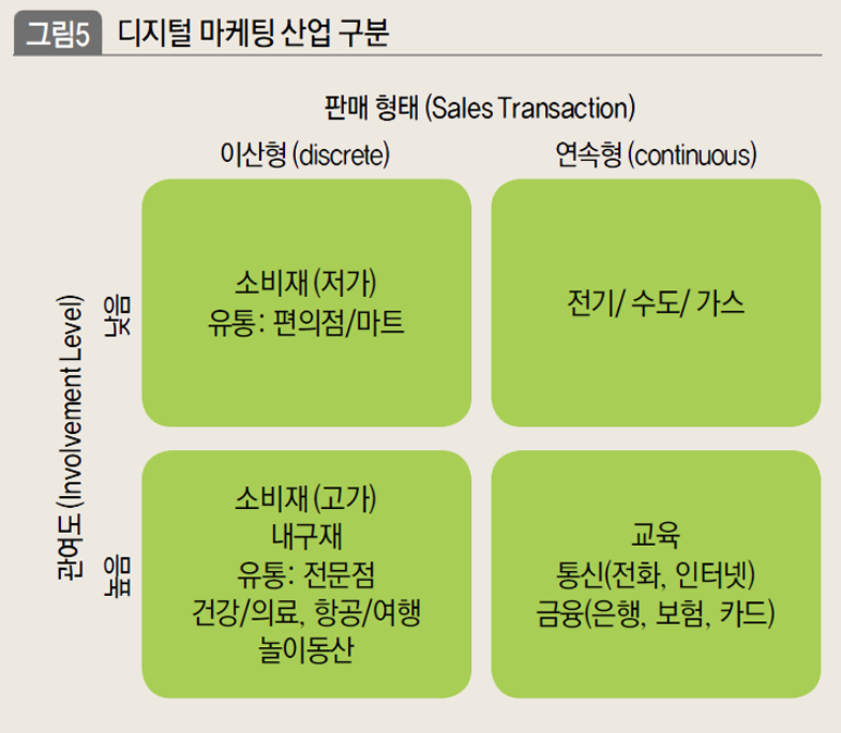 디지털 마케팅 산업 구분