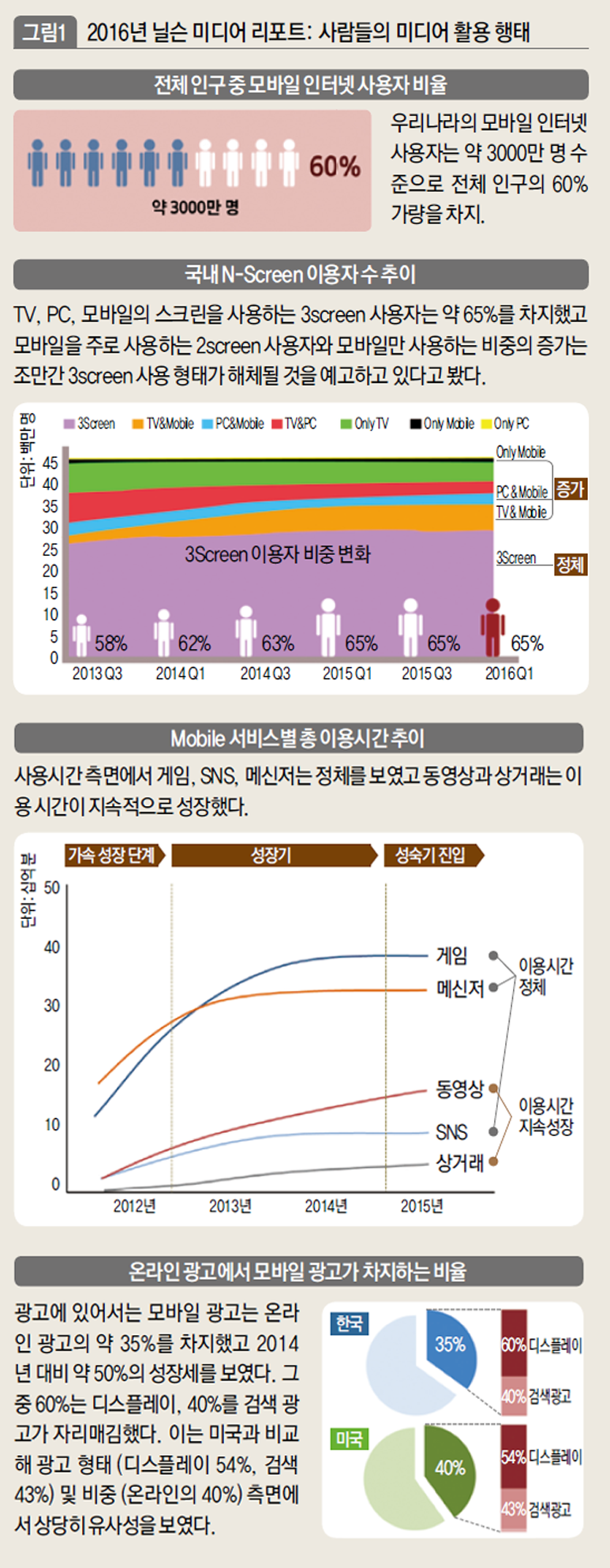 2016년 닐슨 미디어 리포트: 사람들의 미디어 활용 행태