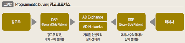 Programmatic buying 광고 프로세스