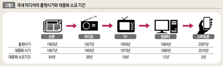 국내 미디어의 출현시기와 대중화 소요기간