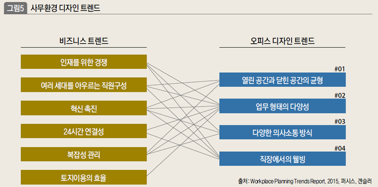 사무환경 디자인 트렌드