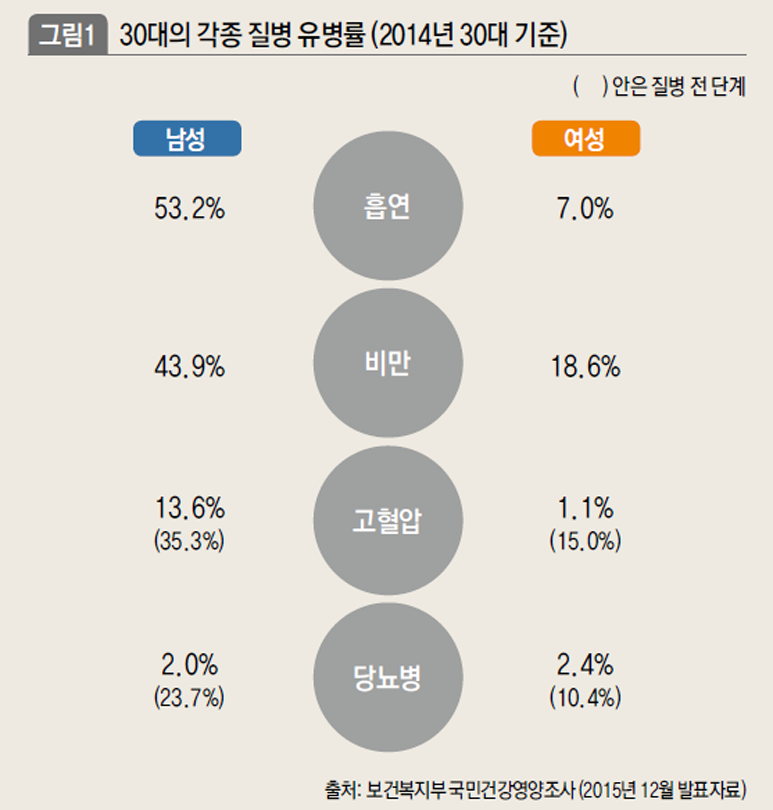 30대의 각종 질병 유병률(2014년 30대 기준)