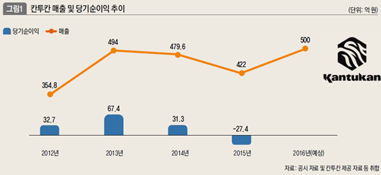 칸투칸 매출 및 당기순이익 추이