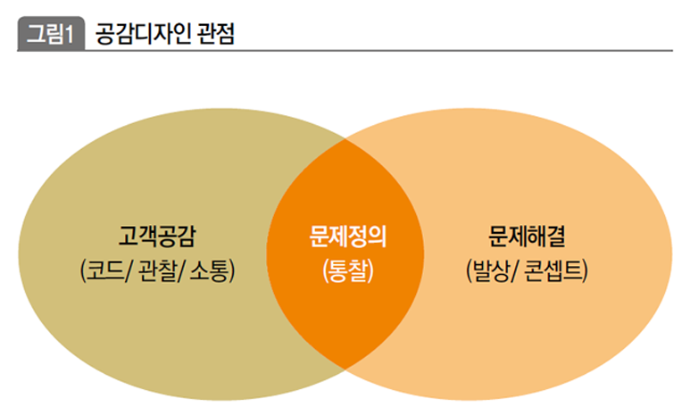 공감디자인 관점