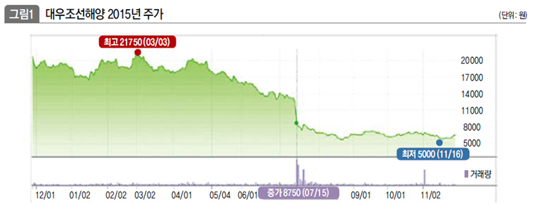 대우조선해양 2015년 주가