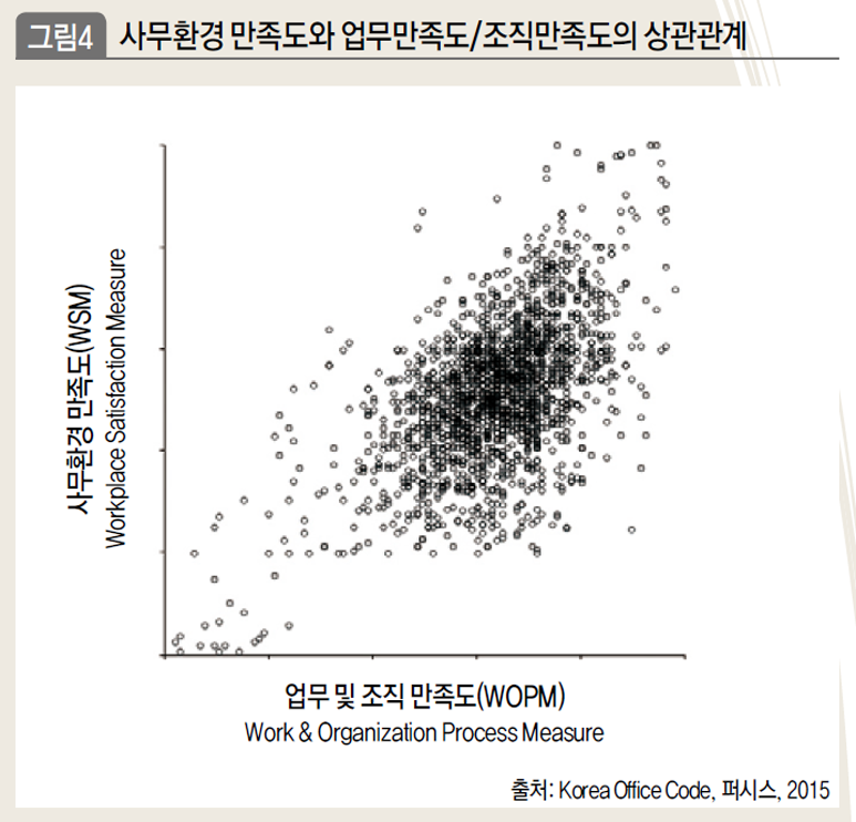 사무환경 만족도와 업무만족도/조직만족도의 상관관계