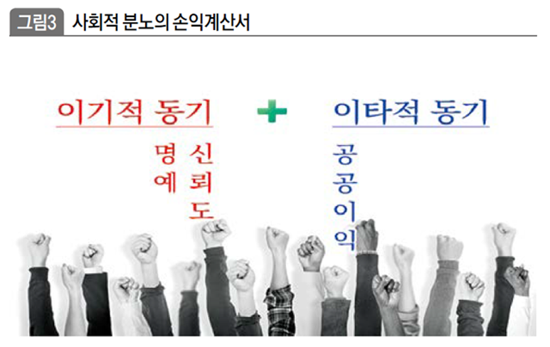 사회적 분노의 손익계산서