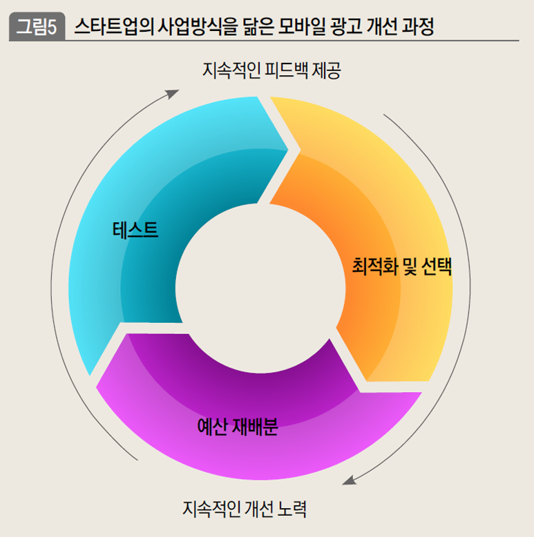 스타트업의 사업방식을 닮은 모바일 광고 개선 과정