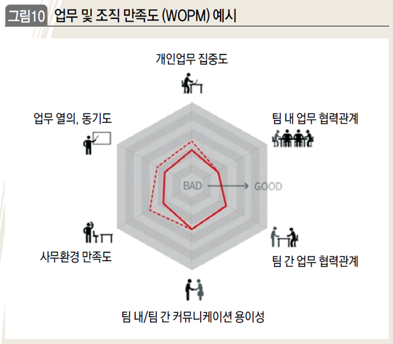 업무 및 조직 만족도(WOPM) 예시