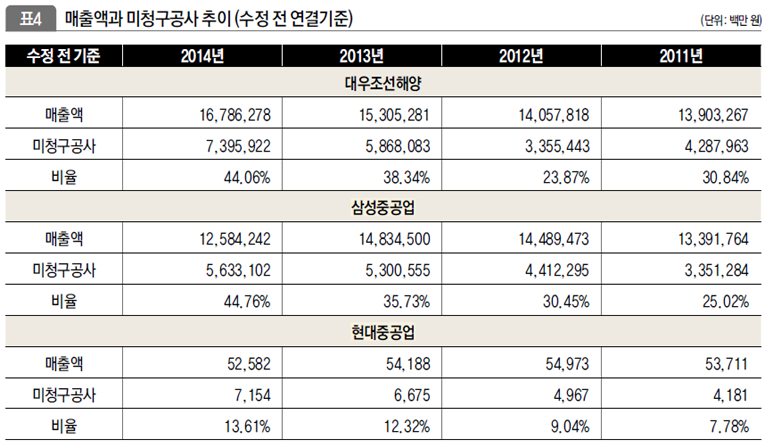 매출액과 미청구공사 추이(수정 전 연결기준)