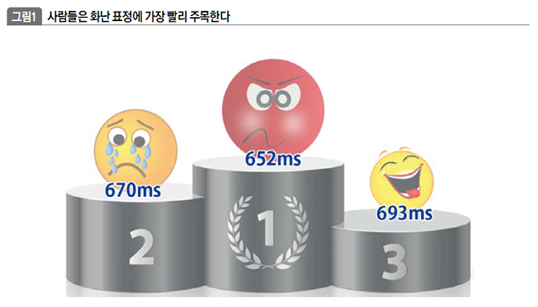 사람들은 화난 표정에 가장 빨리 주목한다