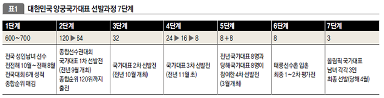 대한민국 양궁국가대표 선발과정 7단계