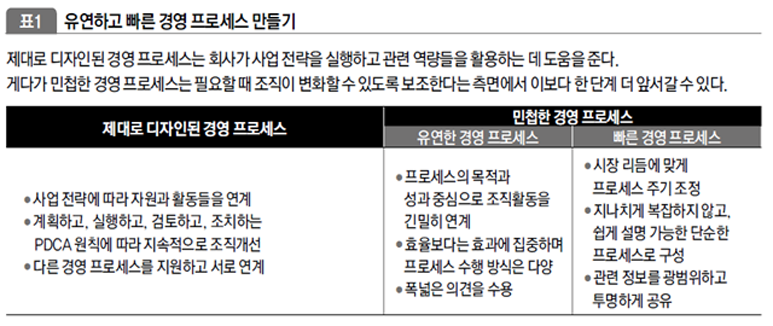 유연하고 빠른 경영 프로세스 만들기