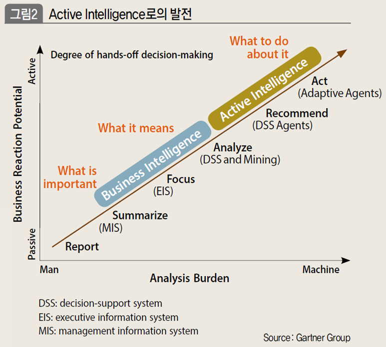 Active Intelligence로의 발전