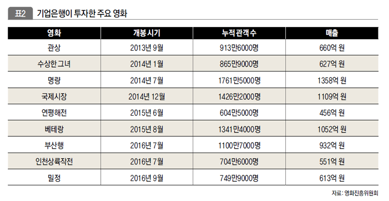 기업은행이 투자한 주요 영화