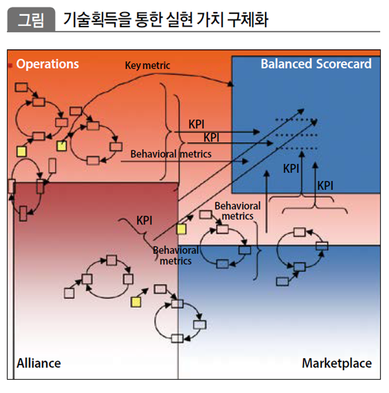 기술획득을 통한 실현 가치 구체화