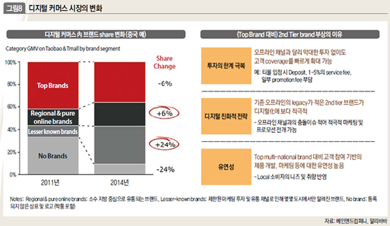 디지털 커머스 시장의 변화