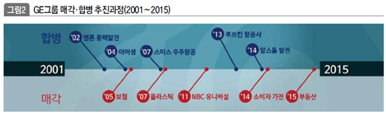 GE그룹 매각,합병 추진과정(2001~2015)