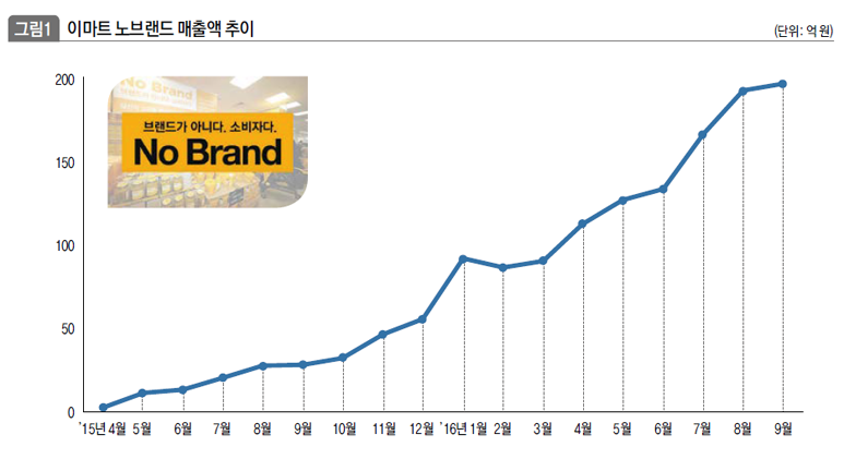 이마트 노브랜드 매출액 추이