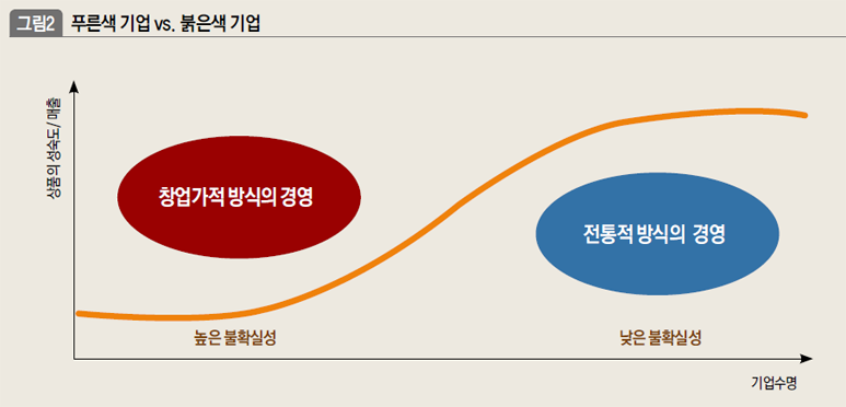 푸른색 기업 vs. 붉은색 기업