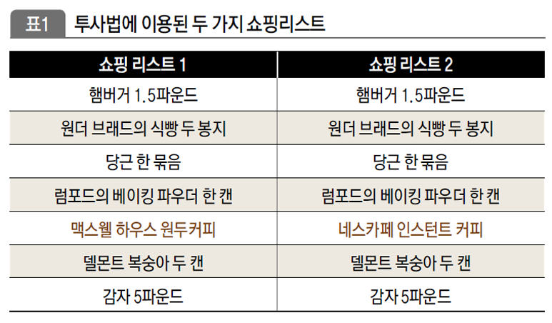 투사법에 이용된 두 가지 쇼핑리스트