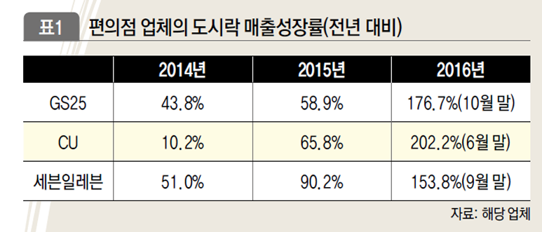 편의점 업체의 도시락 매출성장률(전년 대비)