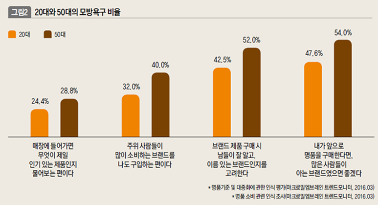 20대와 50대의 모방욕구 비율