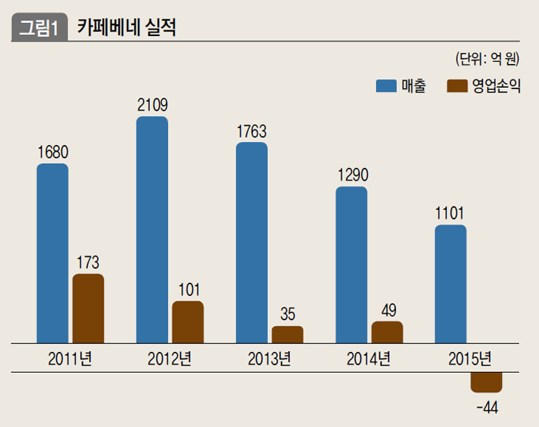 카페베네 실적