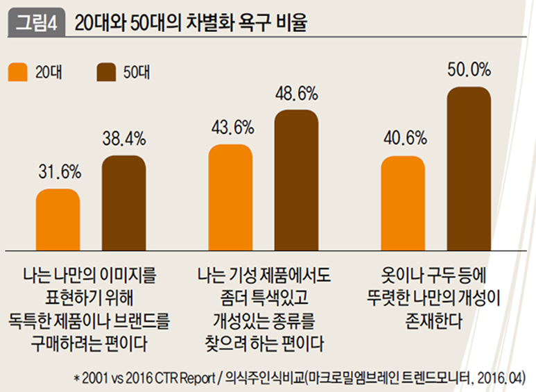 20대와 50대의 차별화 욕구 비율