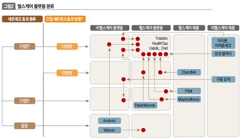 헬스케어 플랫폼 분류