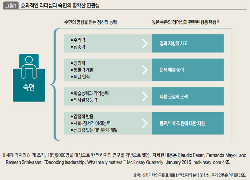 효과적인 리더십과 숙면의 명확한 연관성