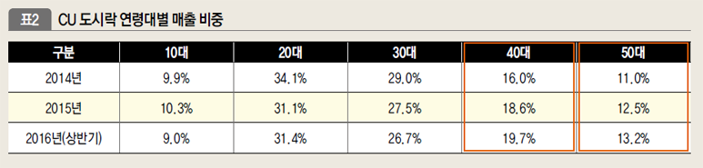 CU 도시락 연령대별 매출 비중
