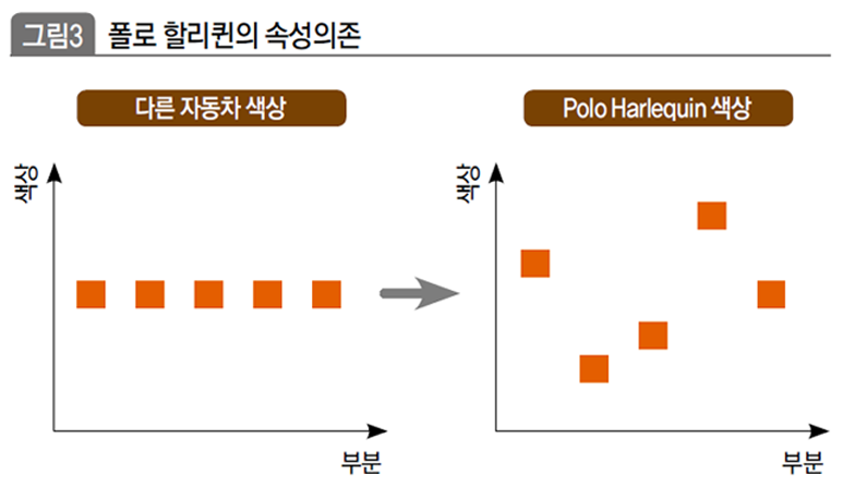 폴로 할리퀸의 속성의존