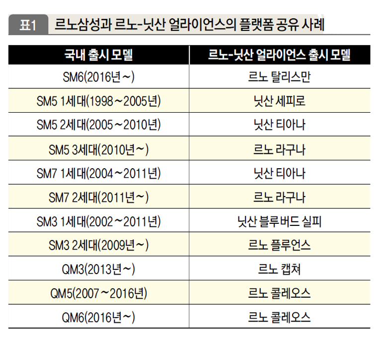 르노삼성과 르노-닛산 얼라이언스의 플랫폼 공유사 사례