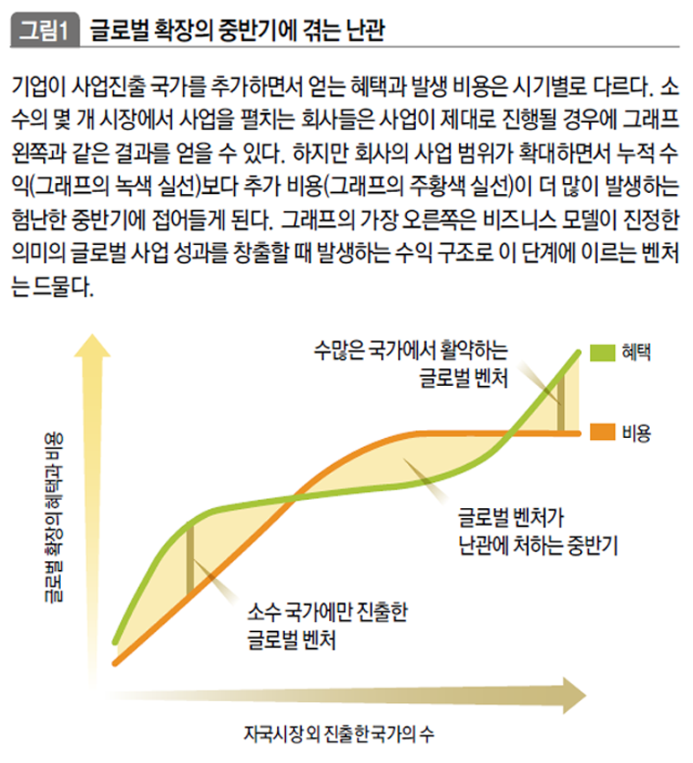 글로벌 확장의 중반기에 겪는 난관