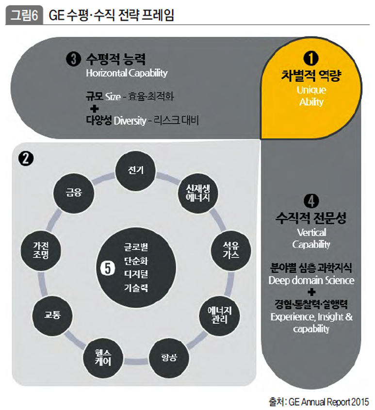 GE 수평,수직 전략 프레임