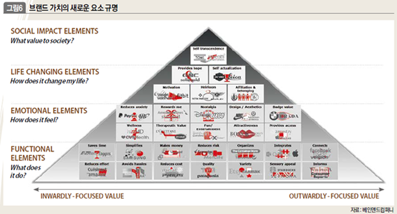 브랜드 가치의 새로운 요소 규명